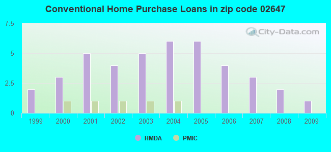 Conventional Home Purchase Loans in zip code 02647