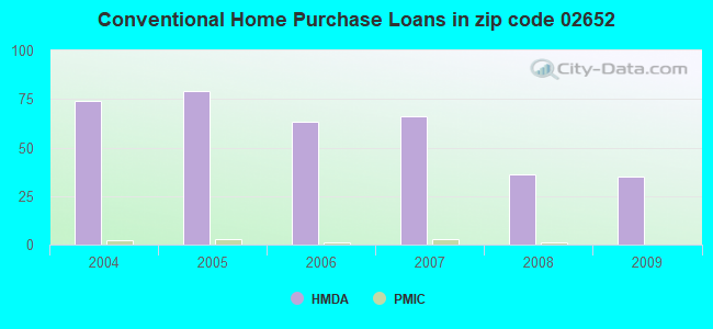 Conventional Home Purchase Loans in zip code 02652