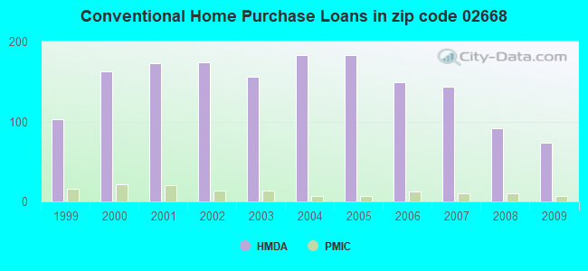 Conventional Home Purchase Loans in zip code 02668
