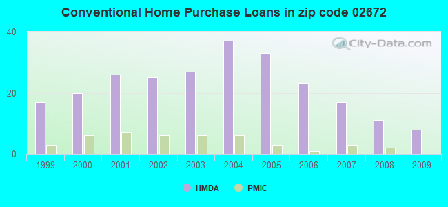 Conventional Home Purchase Loans in zip code 02672