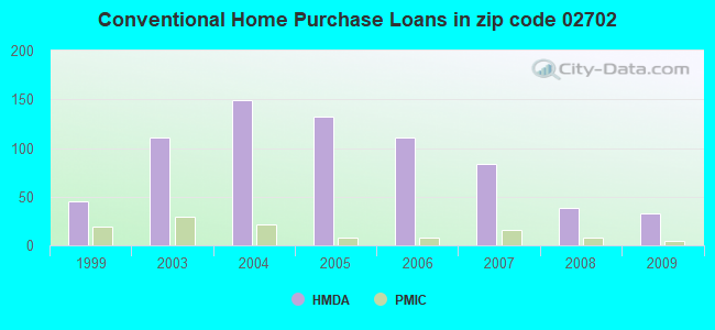 Conventional Home Purchase Loans in zip code 02702