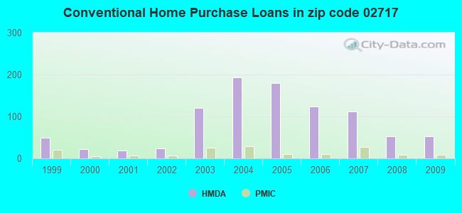 Conventional Home Purchase Loans in zip code 02717