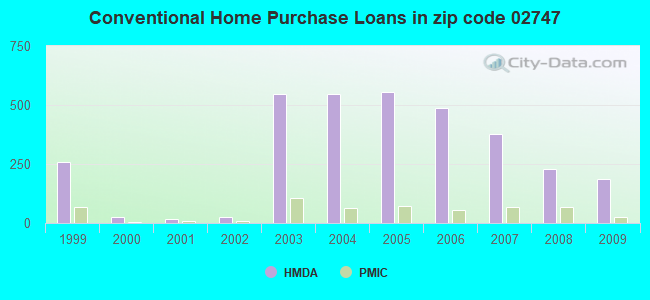Conventional Home Purchase Loans in zip code 02747