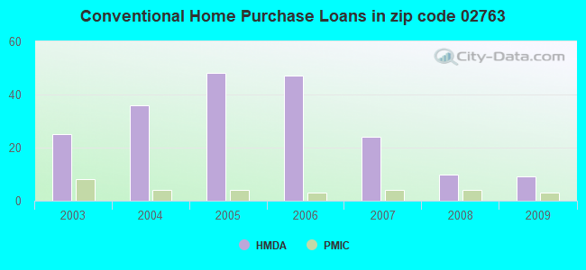 Conventional Home Purchase Loans in zip code 02763