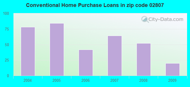Conventional Home Purchase Loans in zip code 02807