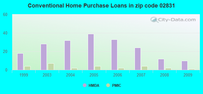 Conventional Home Purchase Loans in zip code 02831