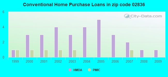 Conventional Home Purchase Loans in zip code 02836