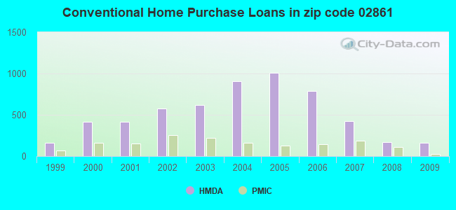 Conventional Home Purchase Loans in zip code 02861