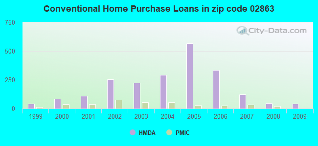 Conventional Home Purchase Loans in zip code 02863