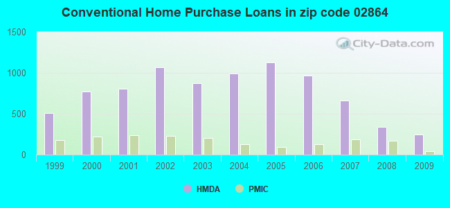 Conventional Home Purchase Loans in zip code 02864