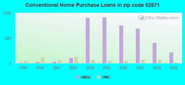 Conventional Home Purchase Loans in zip code 02871