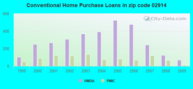 Conventional Home Purchase Loans in zip code 02914