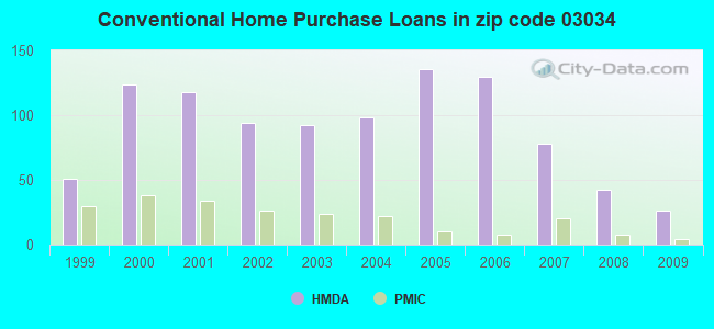 Conventional Home Purchase Loans in zip code 03034