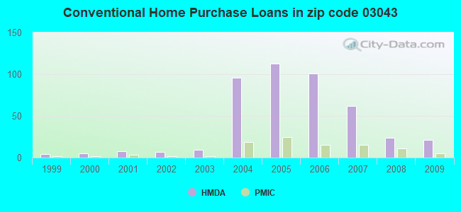 Conventional Home Purchase Loans in zip code 03043