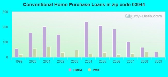 Conventional Home Purchase Loans in zip code 03044