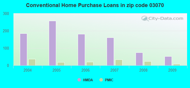 Conventional Home Purchase Loans in zip code 03070