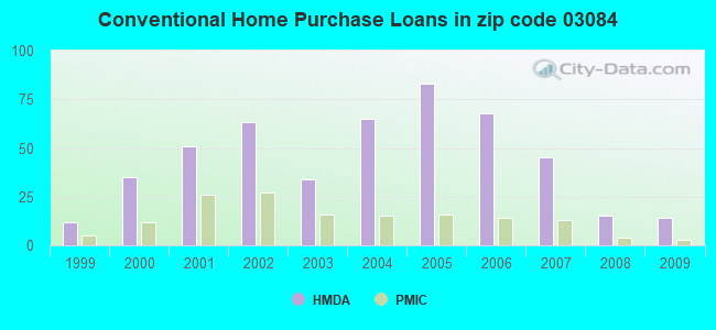 Conventional Home Purchase Loans in zip code 03084