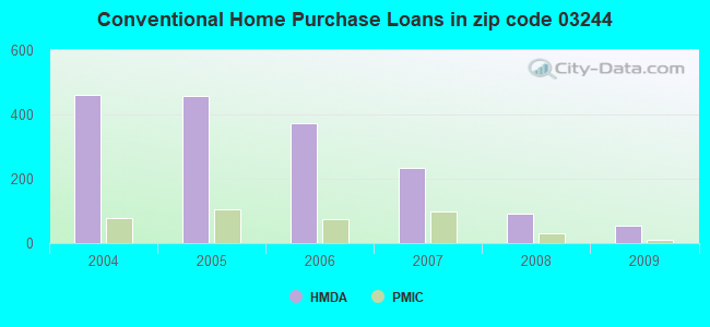 Conventional Home Purchase Loans in zip code 03244