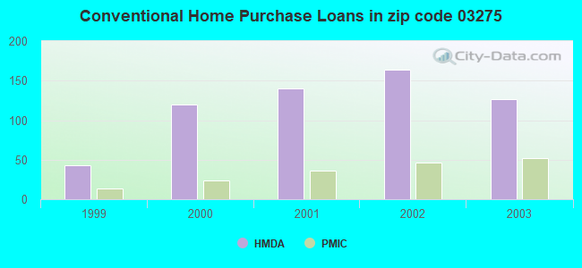 Conventional Home Purchase Loans in zip code 03275