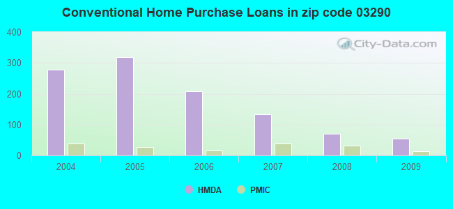 Conventional Home Purchase Loans in zip code 03290