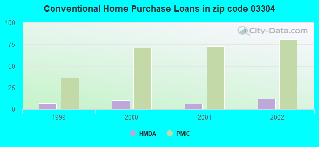 Conventional Home Purchase Loans in zip code 03304