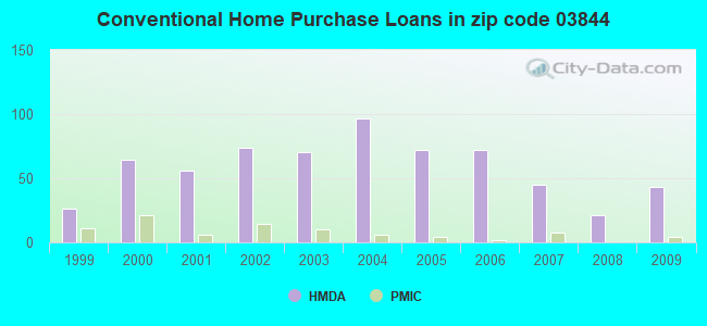 Conventional Home Purchase Loans in zip code 03844