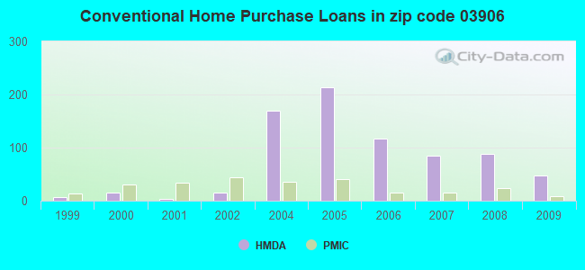 Conventional Home Purchase Loans in zip code 03906