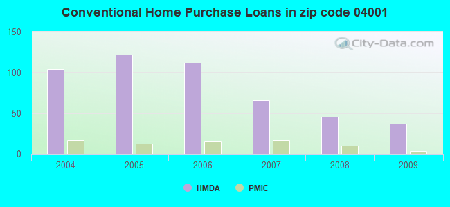 Conventional Home Purchase Loans in zip code 04001