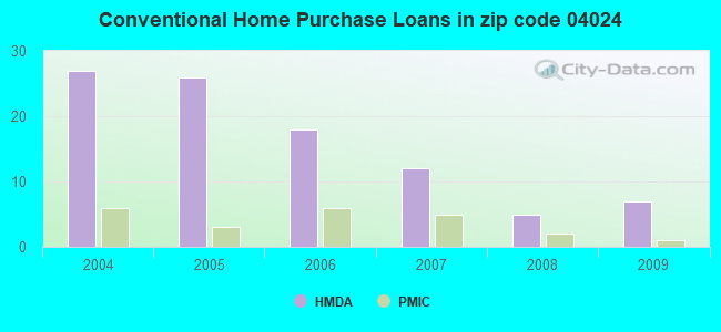 Conventional Home Purchase Loans in zip code 04024