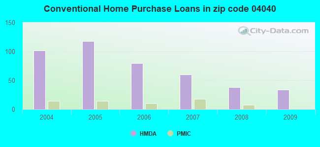 Conventional Home Purchase Loans in zip code 04040