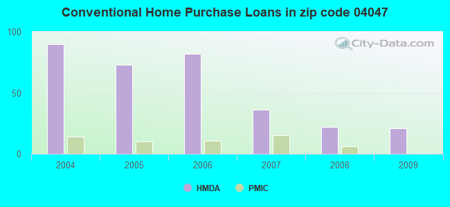 Conventional Home Purchase Loans in zip code 04047
