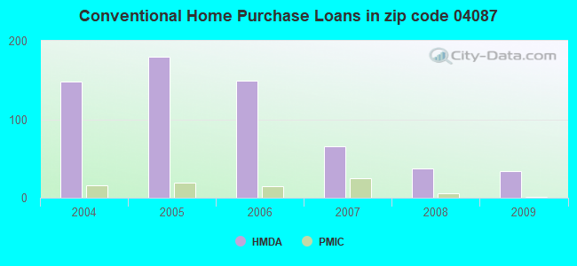 Conventional Home Purchase Loans in zip code 04087