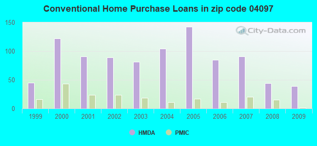 Conventional Home Purchase Loans in zip code 04097