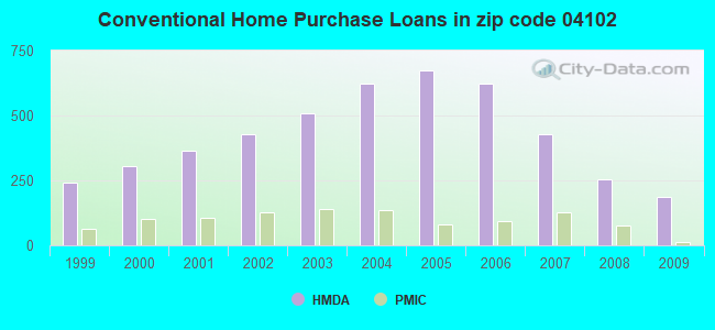 Conventional Home Purchase Loans in zip code 04102