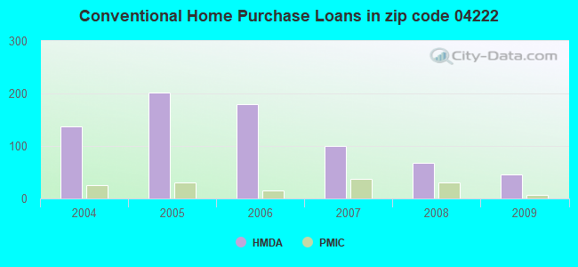 Conventional Home Purchase Loans in zip code 04222