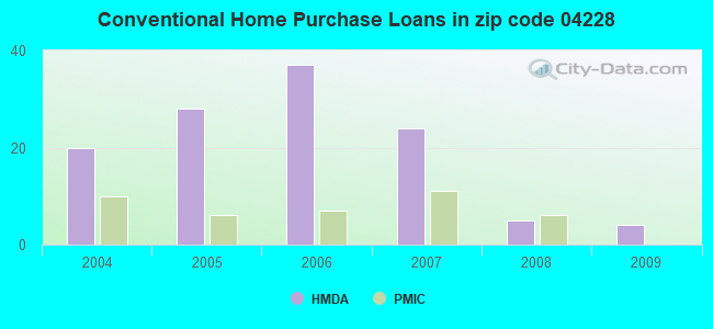 Conventional Home Purchase Loans in zip code 04228