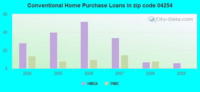 Conventional Home Purchase Loans in zip code 04254