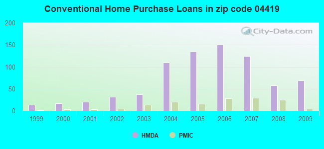 Conventional Home Purchase Loans in zip code 04419