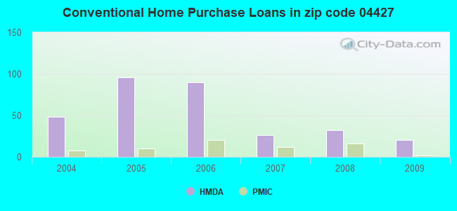 Conventional Home Purchase Loans in zip code 04427
