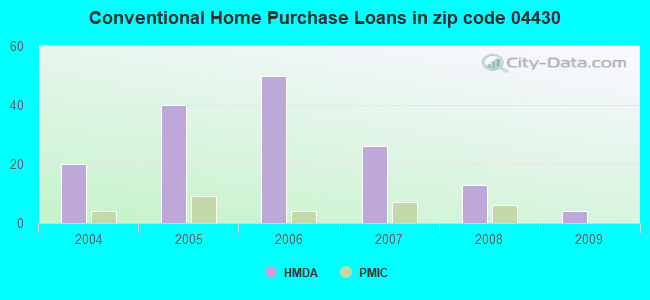 Conventional Home Purchase Loans in zip code 04430