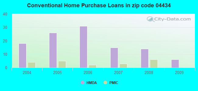 Conventional Home Purchase Loans in zip code 04434