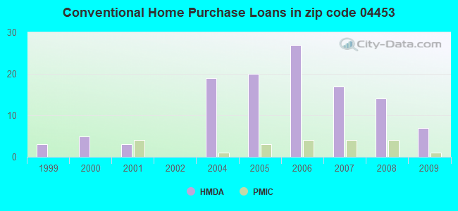 Conventional Home Purchase Loans in zip code 04453