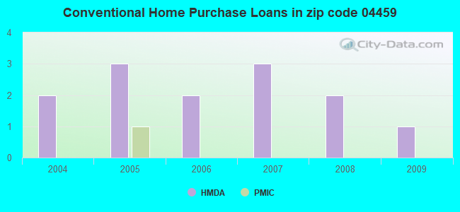 Conventional Home Purchase Loans in zip code 04459