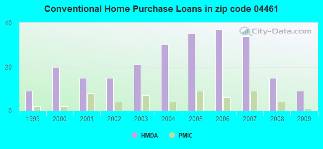 Conventional Home Purchase Loans in zip code 04461