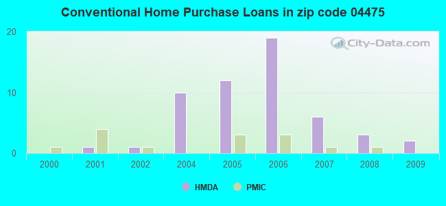 Conventional Home Purchase Loans in zip code 04475
