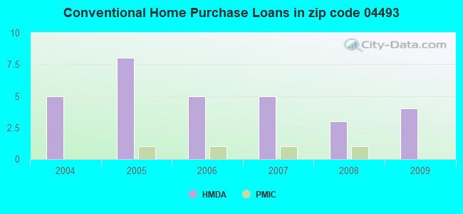 Conventional Home Purchase Loans in zip code 04493
