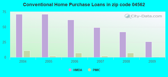 Conventional Home Purchase Loans in zip code 04562