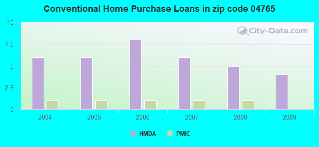 Conventional Home Purchase Loans in zip code 04765