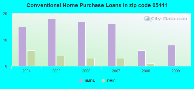 Conventional Home Purchase Loans in zip code 05441