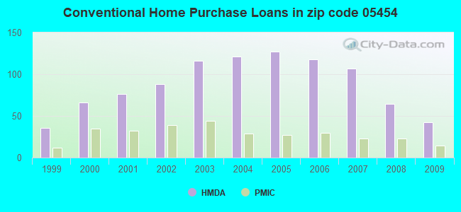 Conventional Home Purchase Loans in zip code 05454